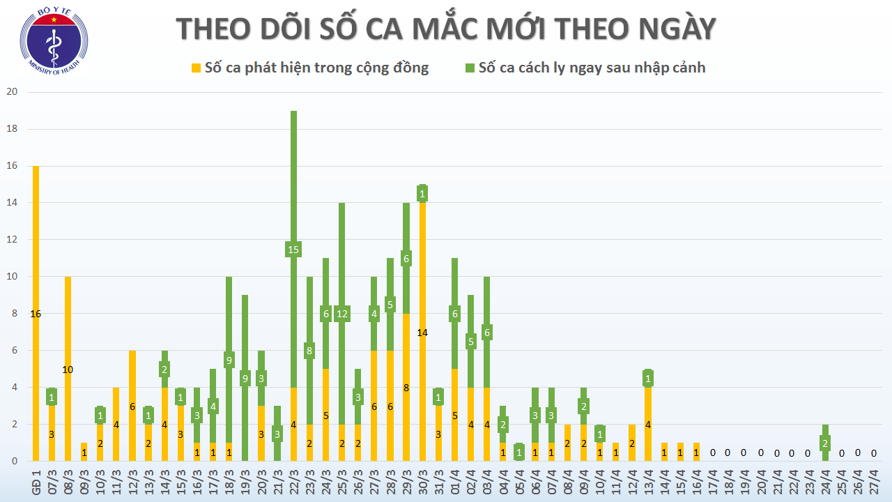 Cập nhật tình hình virus corona ở Việt Nam tối 27/4: Không có ca nhiễm mới, thêm 3 trường hợp dương tính trở lại sau khi công bố khỏi bệnh - Ảnh 1. Cập nhật tình hình virus corona ở Việt Nam tối 27/4: Không có ca nhiễm mới, thêm 3 trường hợp dương tính trở lại sau khi công bố khỏi bệnh - Ảnh 1.