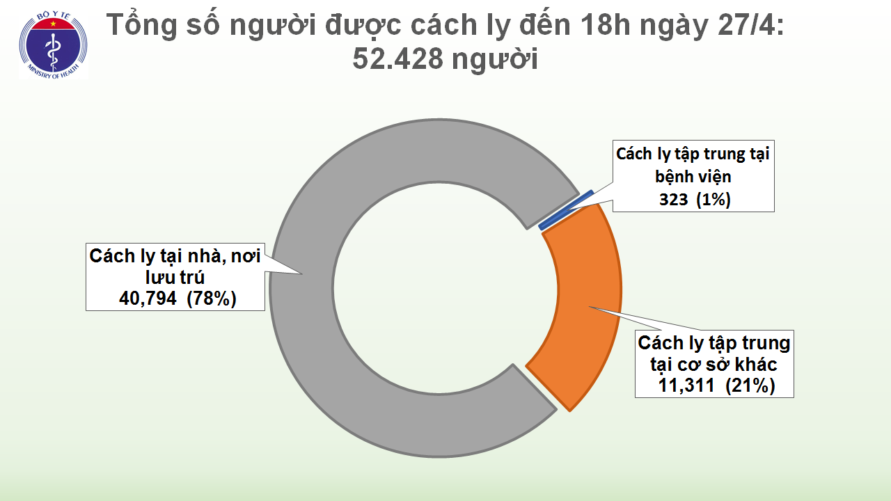 Cập nhật tình hình virus corona ở Việt Nam tối 27/4: Không có ca nhiễm mới, thêm 3 trường hợp dương tính trở lại sau khi công bố khỏi bệnh - Ảnh 3. Cập nhật tình hình virus corona ở Việt Nam tối 27/4: Không có ca nhiễm mới, thêm 3 trường hợp dương tính trở lại sau khi công bố khỏi bệnh - Ảnh 3.