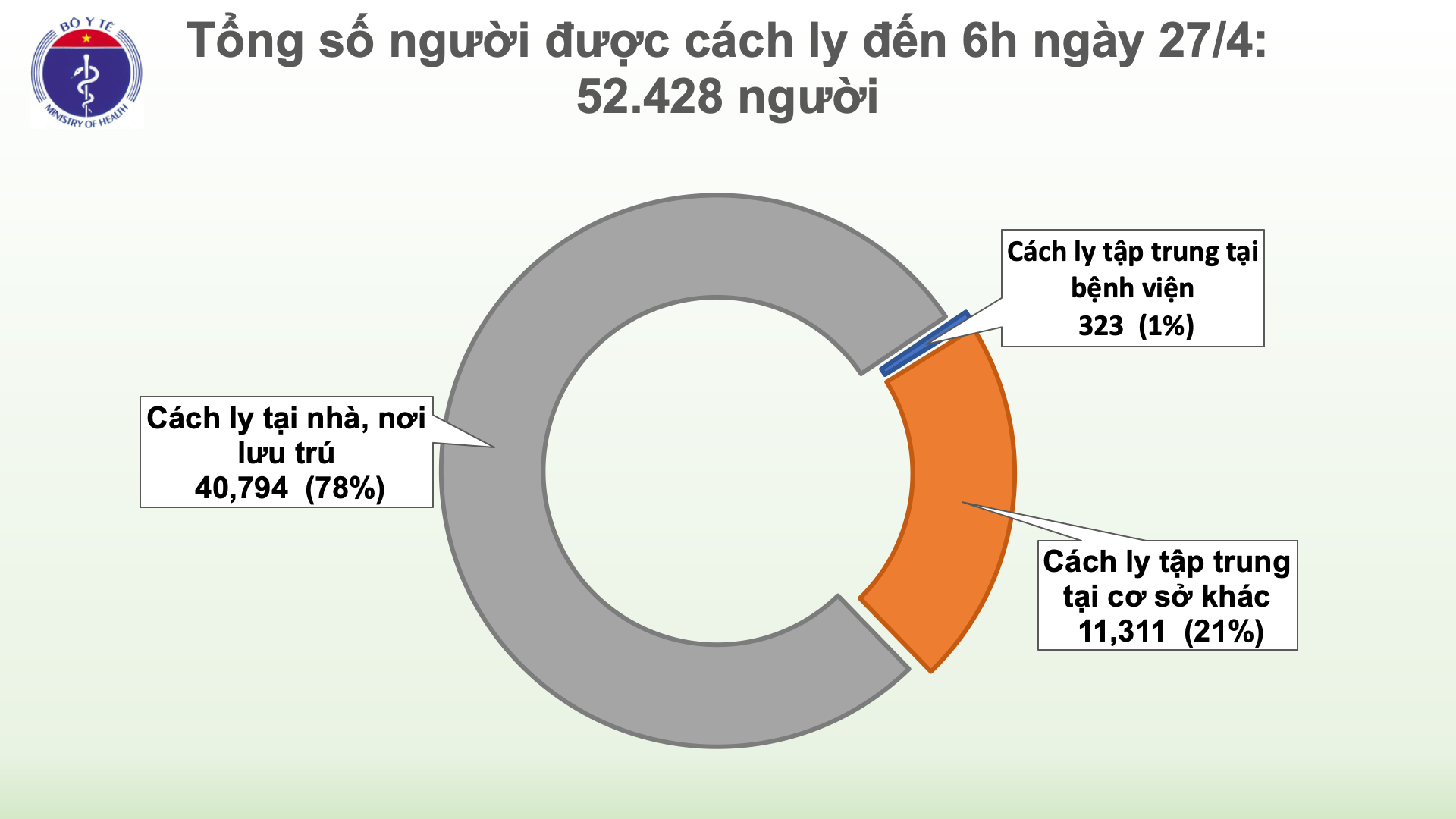 Cập nhật tình hình virus corona ở Việt Nam sáng 27/4:  Ngày thứ 11 không có ca mắc mới trong cộng đồng, 3 bệnh nhân nặng có nhiều dấu hiệu tiến triển - Ảnh 3.