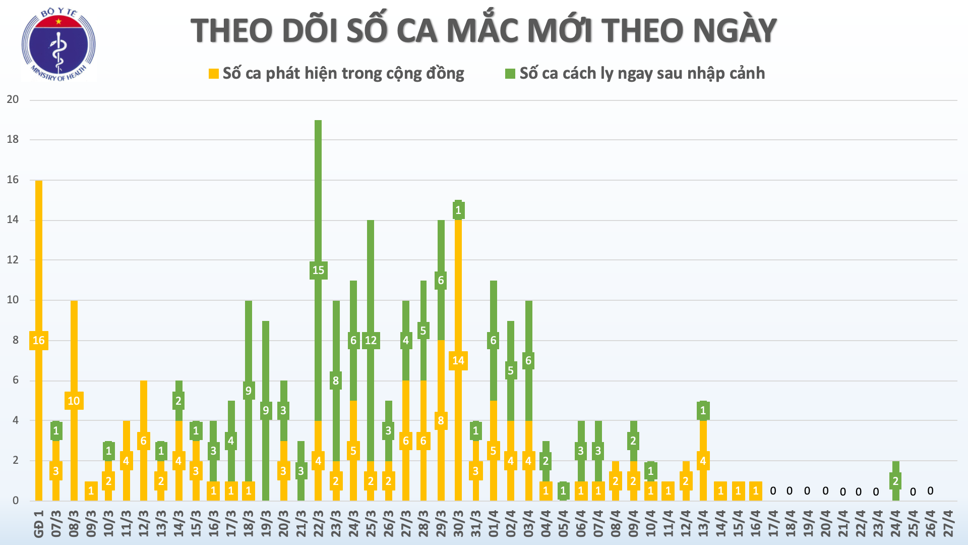 Cập nhật tình hình virus corona ở Việt Nam sáng 27/4:  Ngày thứ 11 không có ca mắc mới trong cộng đồng, 3 bệnh nhân nặng có nhiều dấu hiệu tiến triển - Ảnh 1.