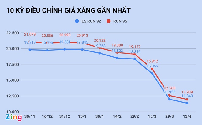 Giá xăng sẽ rẻ hơn nữa vào ngày mai? - Ảnh 1.