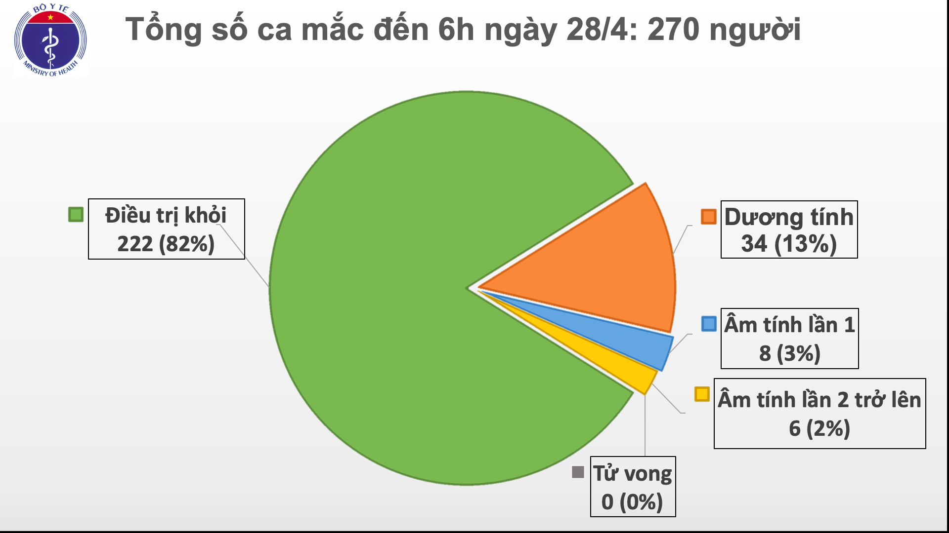 Cập nhật tình hình virus corona ở Việt Nam sáng 28/4: Tròn 12 ngày không có ca nhiễm mới trong cộng đồng, 14 bệnh nhân đã âm tính - Ảnh 2.