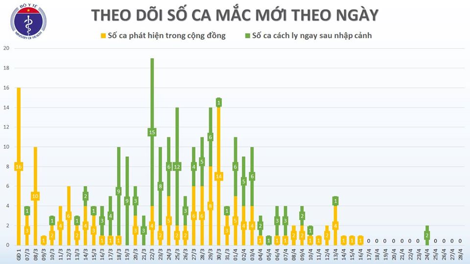 Việt Nam tiếp tục không ghi nhận ca mắc mới Covid-19 vào chiều 28/4 - Ảnh 1.