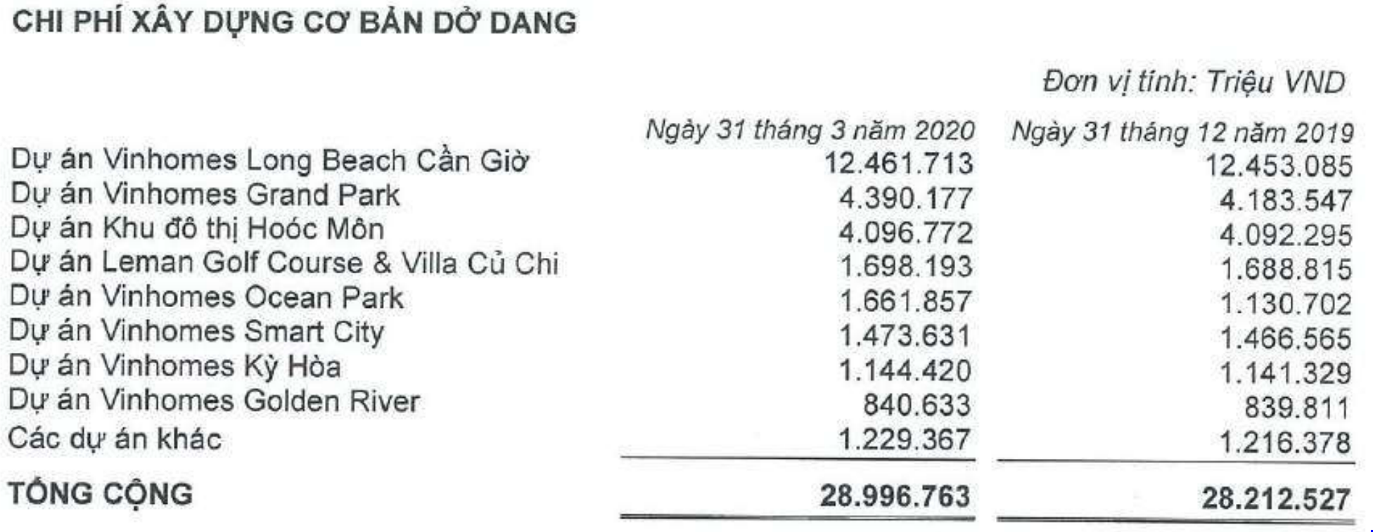Vinhomes báo lãi tăng trưởng 185% so với cùng kì nhờ khoản thu 7.500 tỉ đồng từ chuyển nhượng công ty con - Ảnh 2.