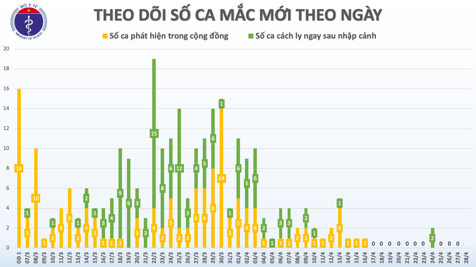 Cập nhật tình hình virus corona ở Việt Nam sáng 28/4: Tròn 12 ngày không có ca nhiễm mới trong cộng đồng, 14 bệnh nhân đã âm tính - Ảnh 1.