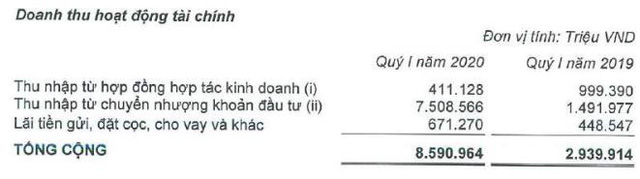 Vinhomes báo lãi tăng trưởng 185% so với cùng kì nhờ khoản thu 7.500 tỉ đồng từ chuyển nhượng công ty con - Ảnh 1.