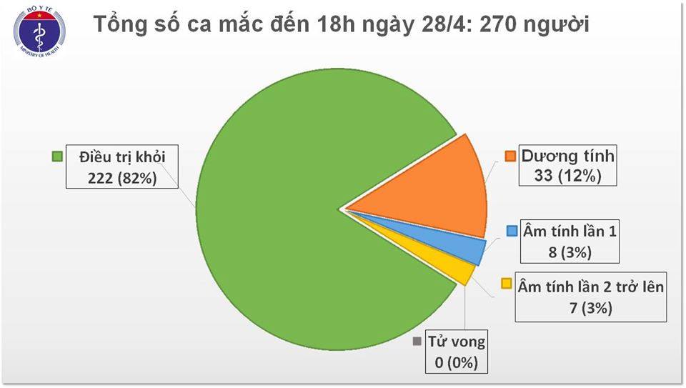 Cập nhật tình hình virus corona ở Việt Nam tối 28/4: Hơn 12 ngày không có ca nhiễm mới trong cộng đồng, nước ta đã cơ bản đẩy lùi được dịch bệnh - Ảnh 2. Cập nhật tình hình virus corona ở Việt Nam tối 28/4: Hơn 12 ngày không có ca nhiễm mới trong cộng đồng, nước ta đã cơ bản đẩy lùi được dịch bệnh - Ảnh 2.