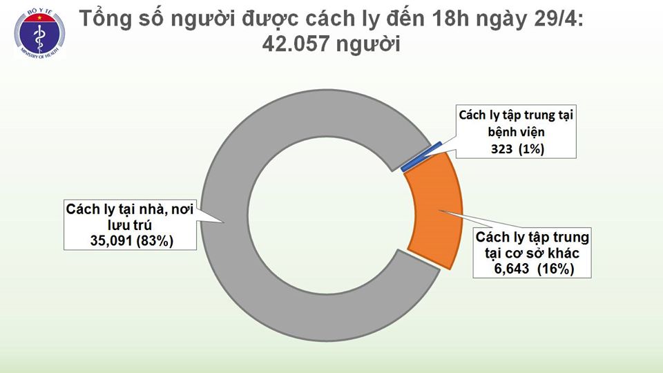 Cập nhật tình hình virus corona ở Việt Nam tối 29/4: Gần 2 tuần không có ca nhiễm mới, thêm 2 trường hợp dương tính trở lại - Ảnh 3. Cập nhật tình hình virus corona ở Việt Nam tối 29/4: Gần 2 tuần không có ca nhiễm mới, thêm 2 trường hợp dương tính trở lại - Ảnh 3.