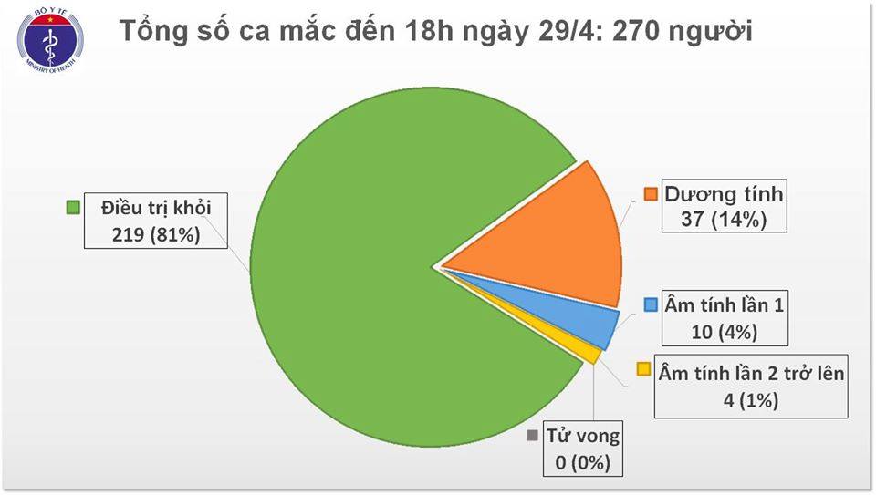Cập nhật tình hình virus corona ở Việt Nam tối 29/4: Gần 2 tuần không có ca nhiễm mới, thêm 2 trường hợp dương tính trở lại - Ảnh 2. Cập nhật tình hình virus corona ở Việt Nam tối 29/4: Gần 2 tuần không có ca nhiễm mới, thêm 2 trường hợp dương tính trở lại - Ảnh 2.