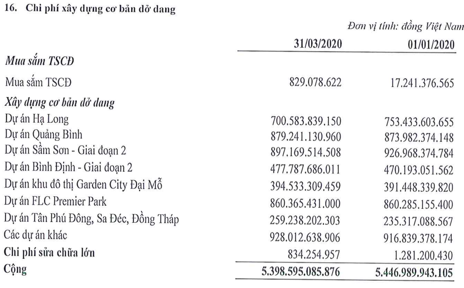 Tập đoàn FLC báo lỗ gần 1.900 tỉ đồng quí I/2020 - Ảnh 2.