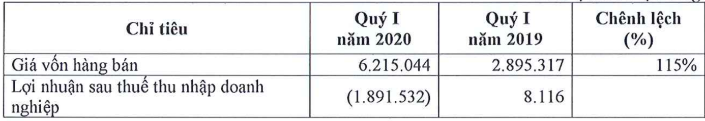 Tập đoàn FLC báo lỗ gần 1.900 tỉ đồng quí I/2020 - Ảnh 1.