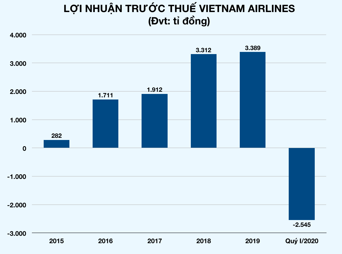 Vietnam Airlines lỗ ròng hơn 2.600 tỉ đồng trong 3 tháng đầu năm vì đại dịch Covid-19 - Ảnh 1. Vietnam Airlines lỗ ròng hơn 2.600 tỉ đồng trong 3 tháng đầu năm vì đại dịch Covid-19 - Ảnh 1.