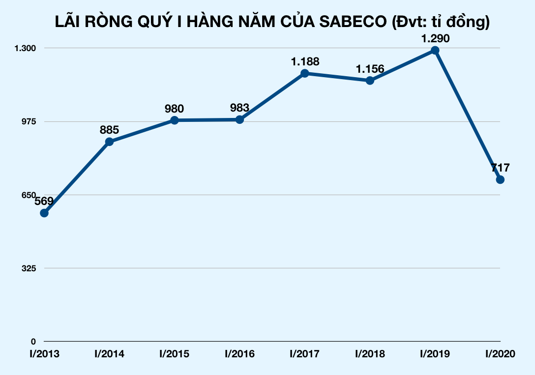 Sabeco thấm đòn Nghị định 100 và đại dịch Covid-19, lãi ròng giảm gần 600 tỉ trong 3 tháng đầu năm - Ảnh 2. Sabeco thấm đòn Nghị định 100 và đại dịch Covid-19, lãi ròng giảm gần 600 tỉ trong 3 tháng đầu năm - Ảnh 2.