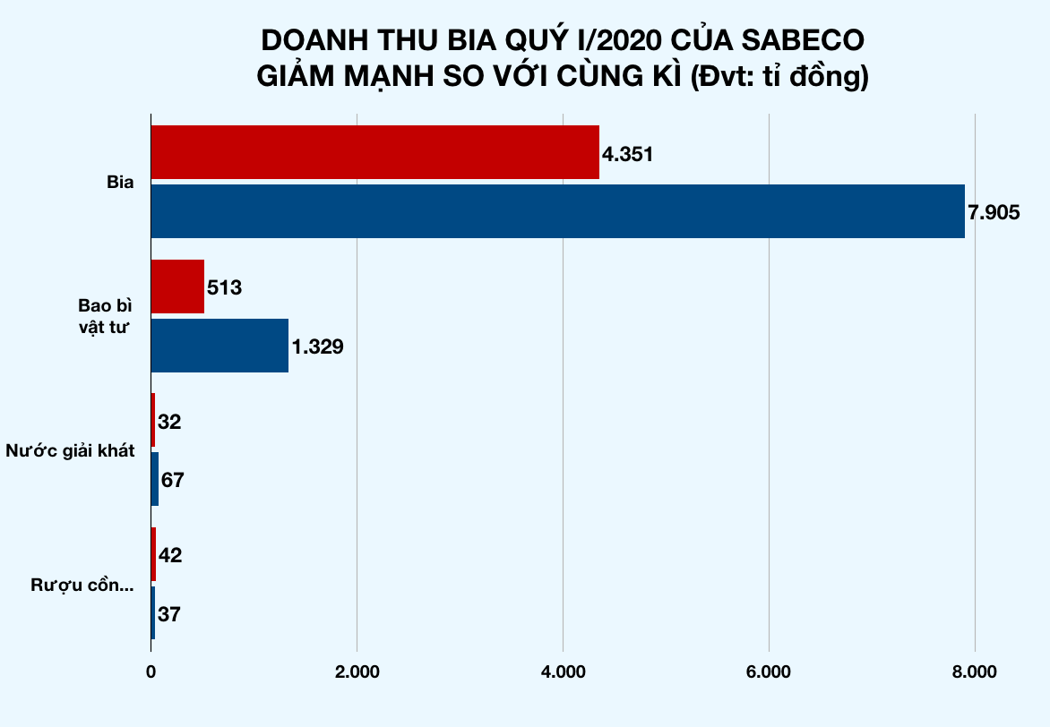 Sabeco thấm đòn Nghị định 100 và đại dịch Covid-19, lãi ròng giảm gần 600 tỉ trong 3 tháng đầu năm - Ảnh 3. Sabeco thấm đòn Nghị định 100 và đại dịch Covid-19, lãi ròng giảm gần 600 tỉ trong 3 tháng đầu năm - Ảnh 3.
