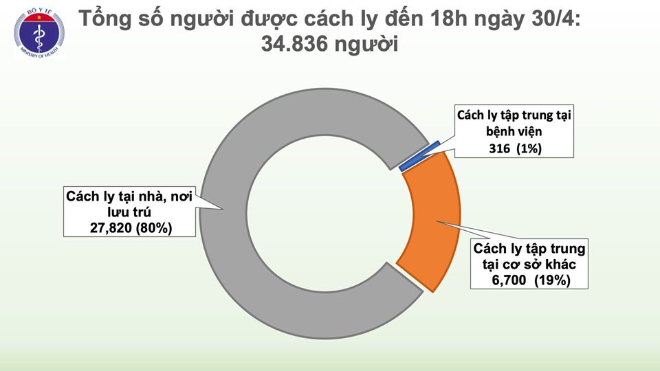 Cập nhật tình hình virus corona ở Việt Nam chiều 30/4: Tròn 2 tuần không có ca nhiễm mới, còn 51 bệnh nhân đang điều trị - Ảnh 4.