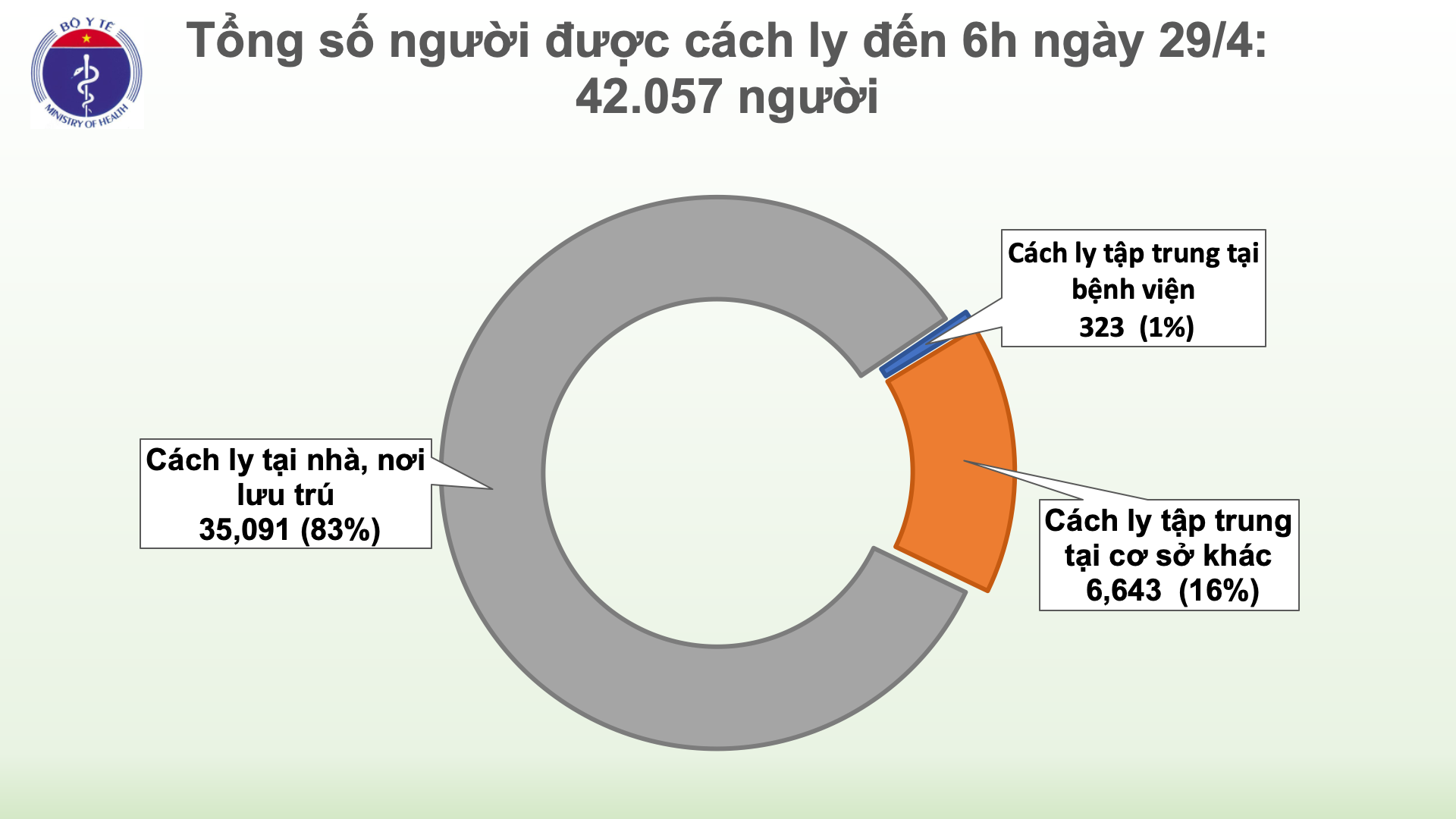 Cập nhật tình hình virus corona ở Việt Nam sáng 30/4: Ngày thứ 14 không có ca nhiễm mới, 81% số bệnh nhân đã khỏi bệnh - Ảnh 3. Cập nhật tình hình virus corona ở Việt Nam sáng 30/4: Ngày thứ 14 không có ca nhiễm mới, 81% số bệnh nhân đã khỏi bệnh - Ảnh 3.
