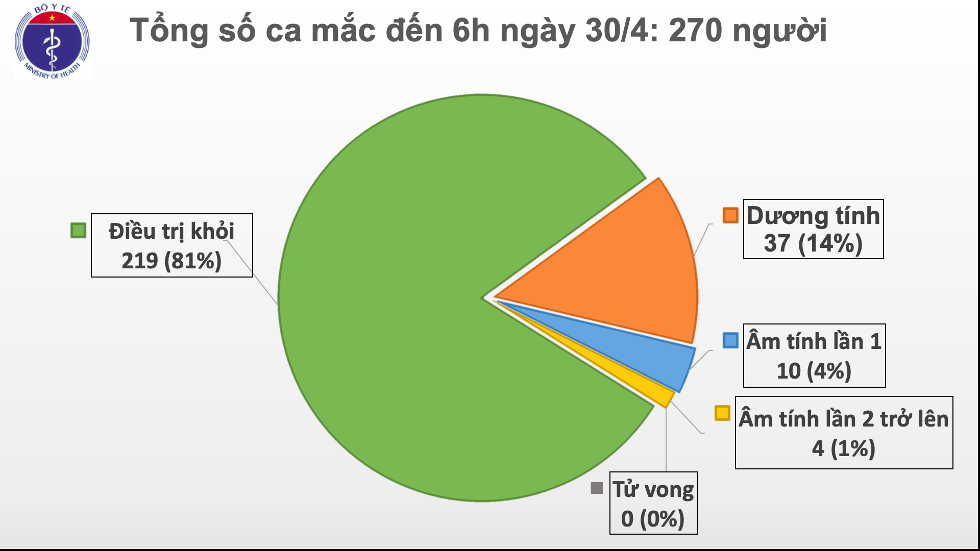 Cập nhật tình hình virus corona ở Việt Nam sáng 30/4: Ngày thứ 14 không có ca nhiễm mới, 81% số bệnh nhân đã khỏi bệnh - Ảnh 2. Cập nhật tình hình virus corona ở Việt Nam sáng 30/4: Ngày thứ 14 không có ca nhiễm mới, 81% số bệnh nhân đã khỏi bệnh - Ảnh 2.
