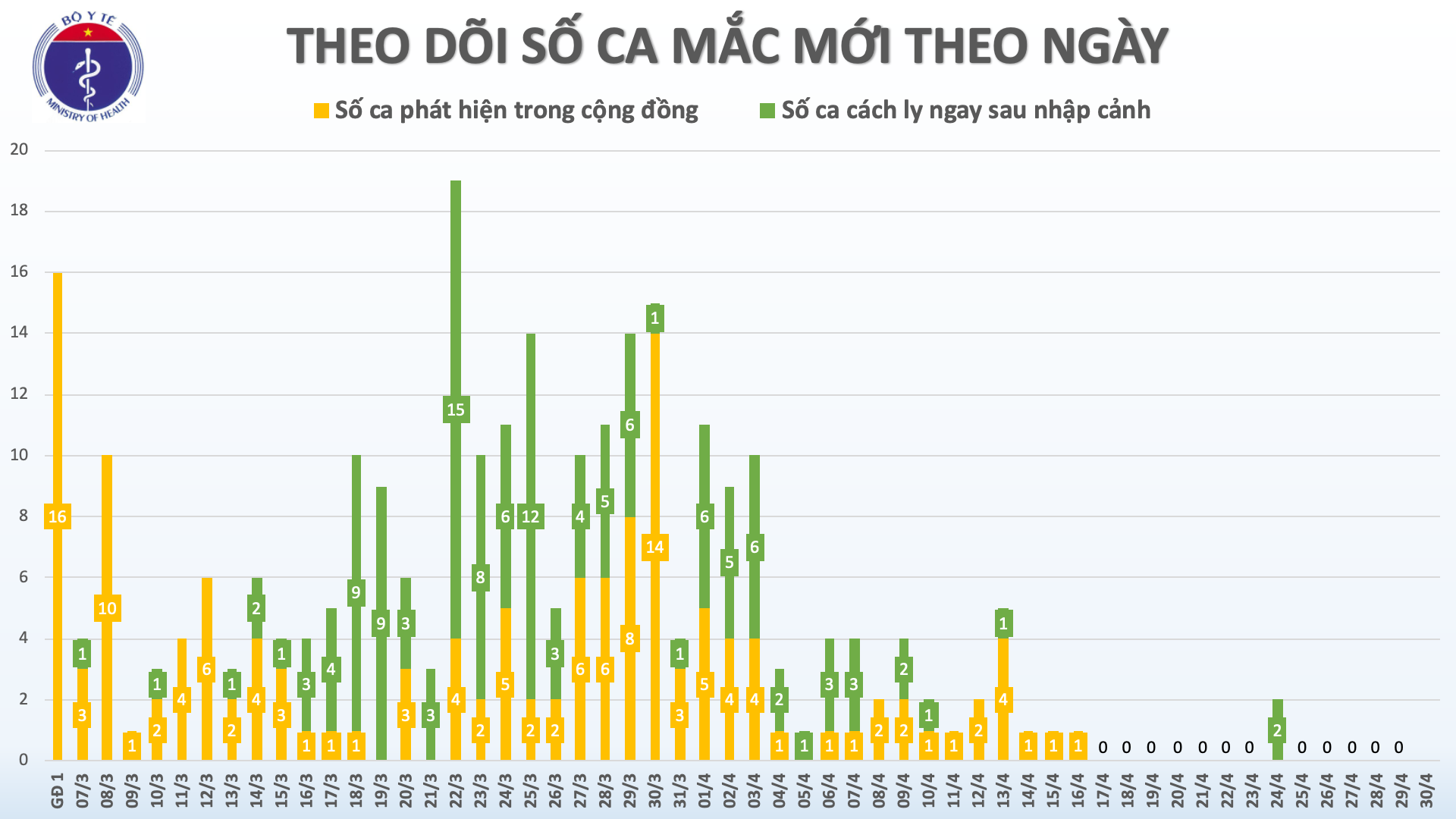 Cập nhật tình hình virus corona ở Việt Nam sáng 30/4: Ngày thứ 14 không có ca nhiễm mới, 81% số bệnh nhân đã khỏi bệnh - Ảnh 1. Cập nhật tình hình virus corona ở Việt Nam sáng 30/4: Ngày thứ 14 không có ca nhiễm mới, 81% số bệnh nhân đã khỏi bệnh - Ảnh 1.