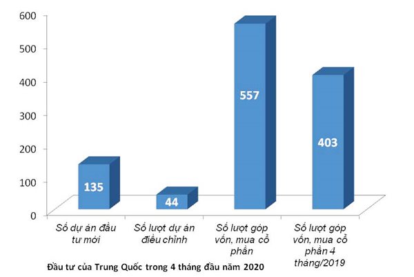 Nhà đầu tư Trung Quốc gia tăng 'thâu tóm' doanh nghiệp Việt giữa Covid-19 - Ảnh 2. Nhà đầu tư Trung Quốc gia tăng 'thâu tóm' doanh nghiệp Việt giữa Covid-19 - Ảnh 2.