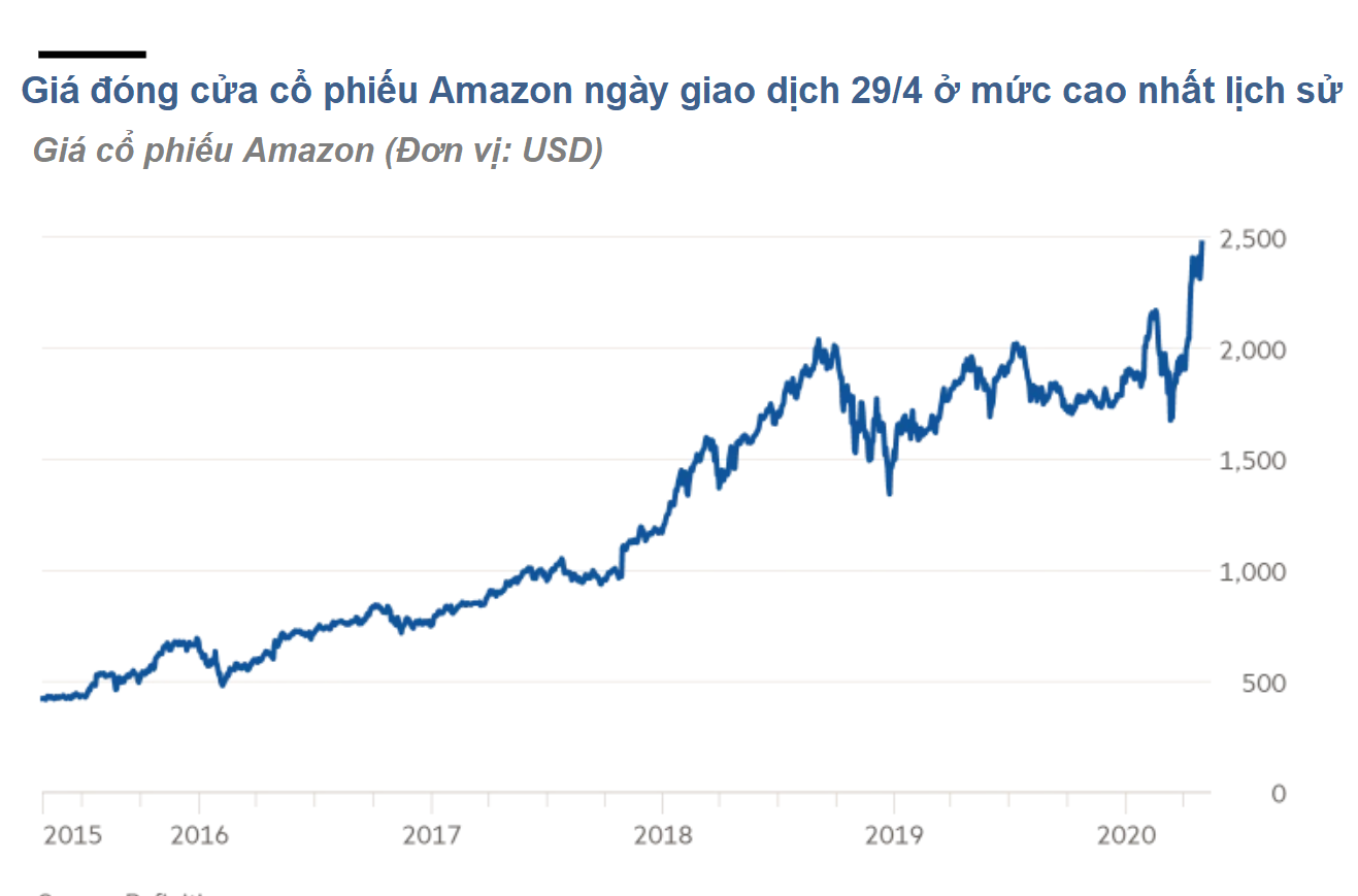 Amazon cảnh báo chi phí do đại dịch Covid-19 có thể sẽ 'xóa sạch' khoản doanh số gia tăng - Ảnh 2. Amazon cảnh báo chi phí do đại dịch Covid-19 có thể sẽ 'xóa sạch' khoản doanh số gia tăng - Ảnh 2.