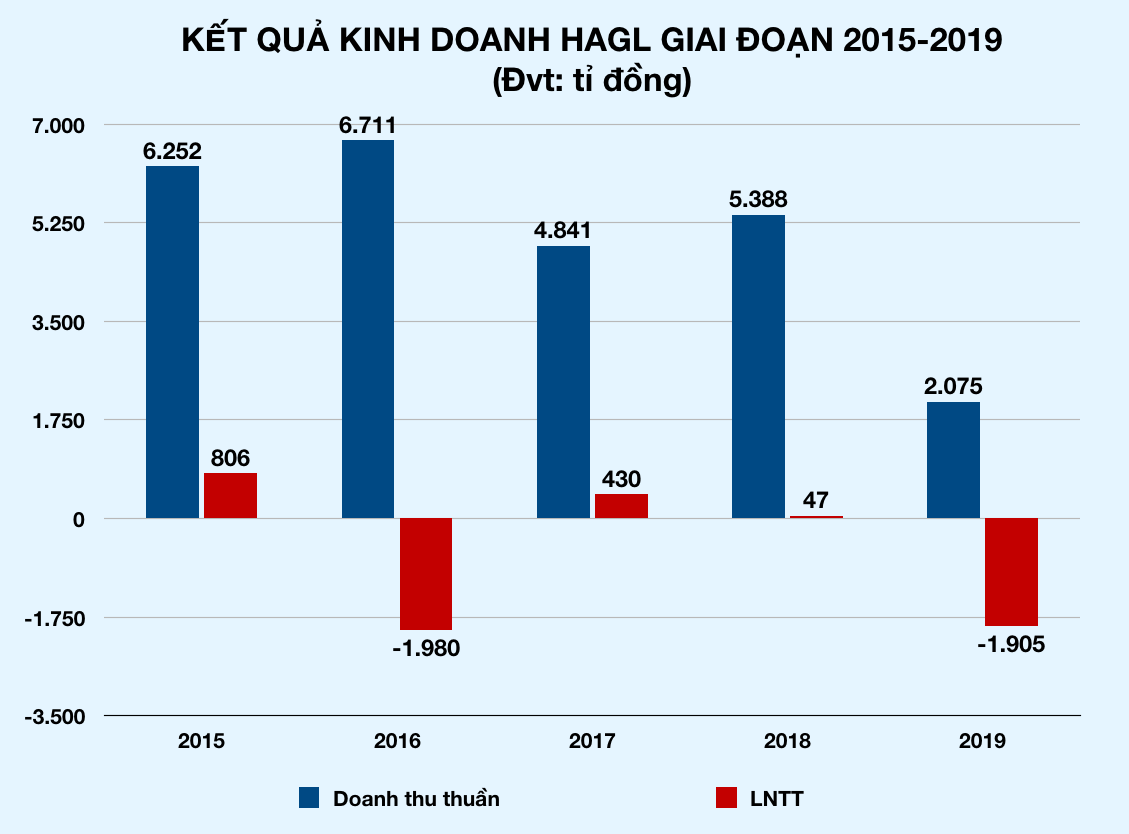Vườn chuối, xoài, thanh long của bầu Đức đang ra sao mà ông kì vọng sớm dứt lỗ để có lãi trong thời gian tới? - Ảnh 1.