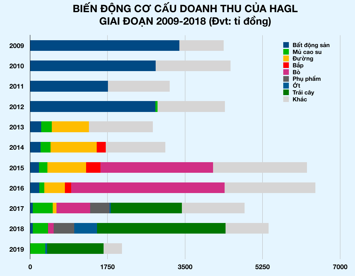 Vườn chuối, xoài, thanh long của bầu Đức đang ra sao mà ông kì vọng sớm dứt lỗ để có lãi trong thời gian tới? - Ảnh 3.