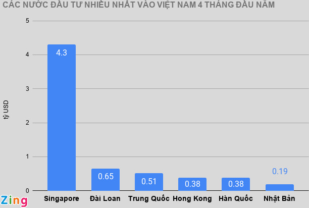 Kinh tế Việt Nam ra sao trong 4 tháng đầu năm? - Ảnh 2.
