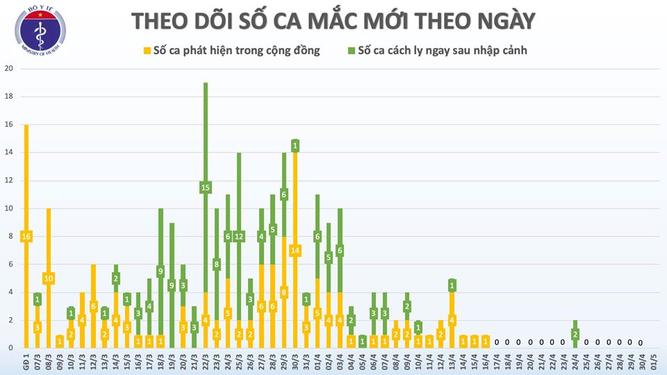 Cập nhật tình hình virus corona ở Việt Nam sáng 1/5: Không có ca nhiễm mới, 15 bệnh nhân xét nghiệm âm tính từ 1 lần trở lên - Ảnh 1. Cập nhật tình hình virus corona ở Việt Nam sáng 1/5: Không có ca nhiễm mới, 15 bệnh nhân xét nghiệm âm tính từ 1 lần trở lên - Ảnh 1.