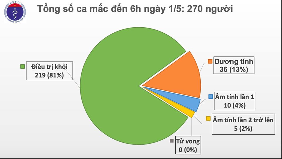 Cập nhật tình hình virus corona ở Việt Nam sáng 1/5: Không có ca nhiễm mới, 15 bệnh nhân xét nghiệm âm tính từ 1 lần trở lên - Ảnh 2. Cập nhật tình hình virus corona ở Việt Nam sáng 1/5: Không có ca nhiễm mới, 15 bệnh nhân xét nghiệm âm tính từ 1 lần trở lên - Ảnh 2.