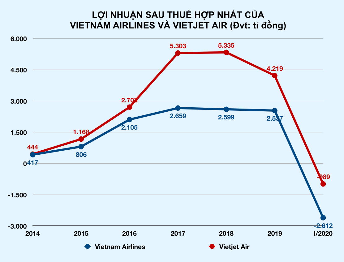 Hãng bay khó khăn, không có tiền trả công ty du lịch, đề nghị ngân hàng ứng cứu - Ảnh 2. Hãng bay khó khăn, không có tiền trả công ty du lịch, đề nghị ngân hàng ứng cứu - Ảnh 2.