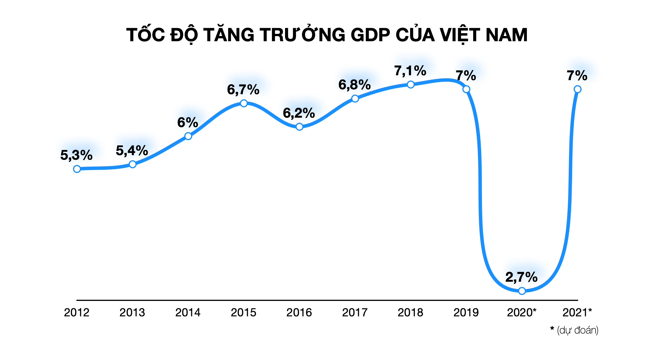 IMF: Kinh tế Việt Nam sẽ tăng 7% trong năm tới nhờ nền tảng vĩ mô tương đối mạnh - Ảnh 1.