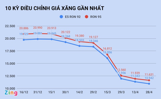 Giá xăng tăng trở lại sau 8 lần giảm liên tiếp? - Ảnh 1. Giá xăng tăng trở lại sau 8 lần giảm liên tiếp? - Ảnh 1.