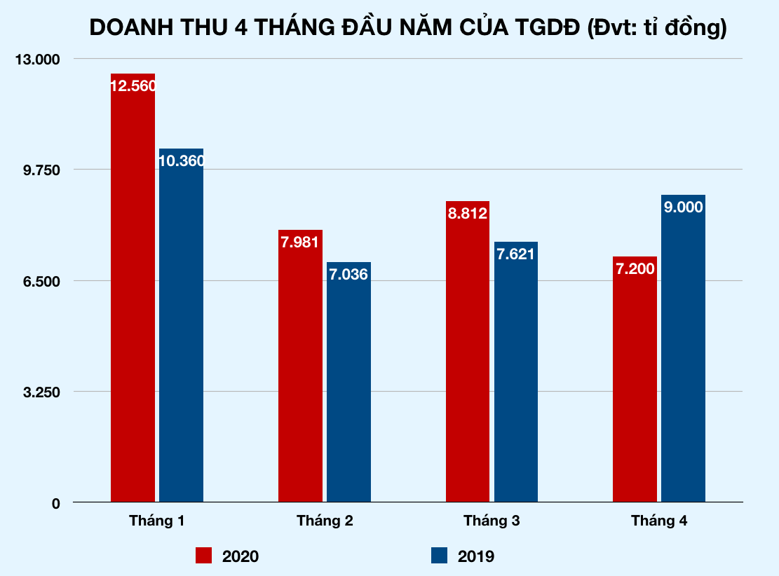 Thế Giới Di Động hụt thu gần 2.000 tỉ đồng trong tháng 4 do đóng cửa phòng Covid-19 - Ảnh 2. Thế Giới Di Động hụt thu gần 2.000 tỉ đồng trong tháng 4 do đóng cửa phòng Covid-19 - Ảnh 2.