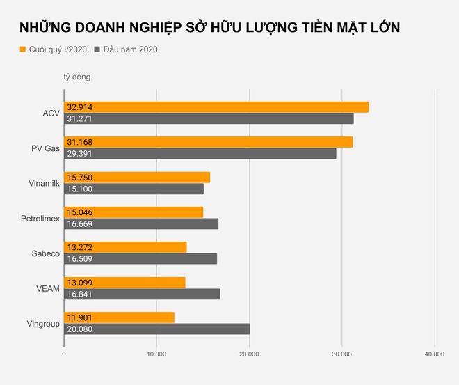 Những doanh nghiệp trữ hàng tỉ USD tiền mặt giữa đại dịch - Ảnh 2. Những doanh nghiệp trữ hàng tỉ USD tiền mặt giữa đại dịch - Ảnh 2.