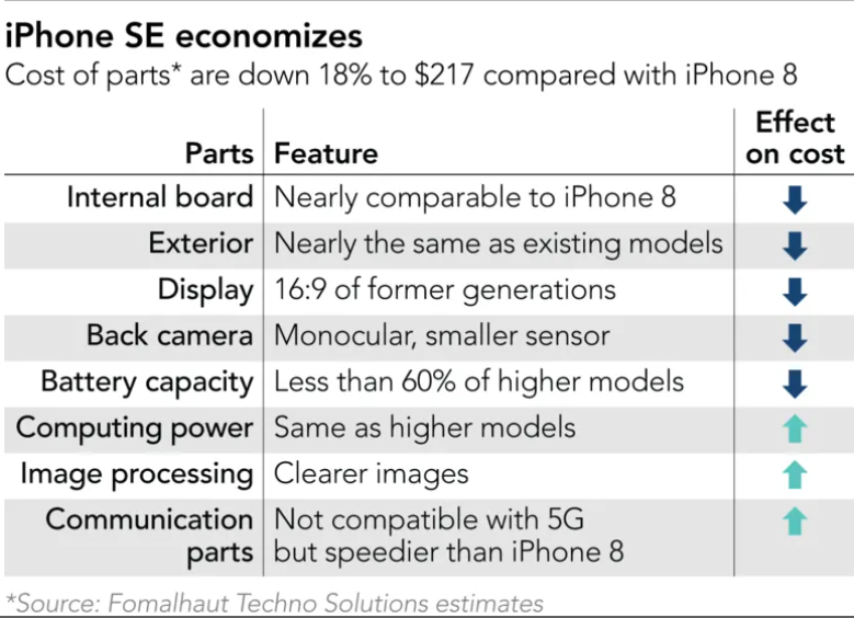iPhone SE 2020 - thứ vũ khí lợi hại của Apple trong chiến dịch cạnh tranh với các smartphone giá rẻ Trung Quốc - Ảnh 1. iPhone SE 2020 - thứ vũ khí lợi hại của Apple trong chiến dịch cạnh tranh với các smartphone giá rẻ Trung Quốc - Ảnh 1.