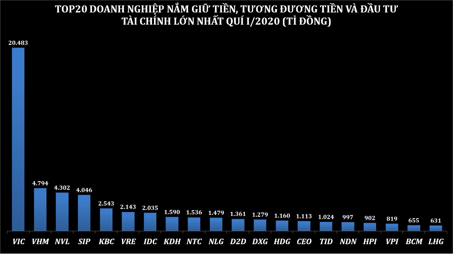 Các doanh nghiệp bất động sản đang sở hữu bao nhiêu tiền để bước qua mùa dịch Covid-19? - Ảnh 1. Các doanh nghiệp bất động sản đang sở hữu bao nhiêu tiền để bước qua mùa dịch Covid-19? - Ảnh 1.