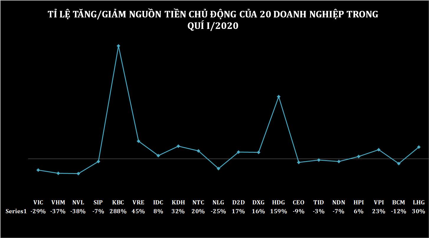 Các doanh nghiệp bất động sản đang sở hữu bao nhiêu tiền để bước qua mùa dịch Covid-19? - Ảnh 2. Các doanh nghiệp bất động sản đang sở hữu bao nhiêu tiền để bước qua mùa dịch Covid-19? - Ảnh 2.