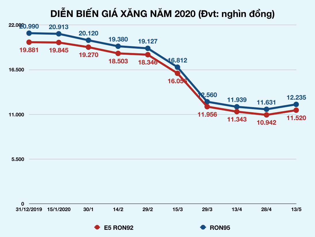 Giá xăng tăng từ 15h chiều nay - Ảnh 2.