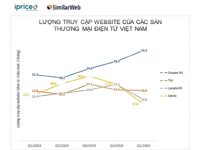 Tiki tăng tốc đầu tư, đẩy mức lỗ 2019 lên 1.800 tỷ đồng nhưng vẫn hụt hơi trước Shopee? - Ảnh 2.