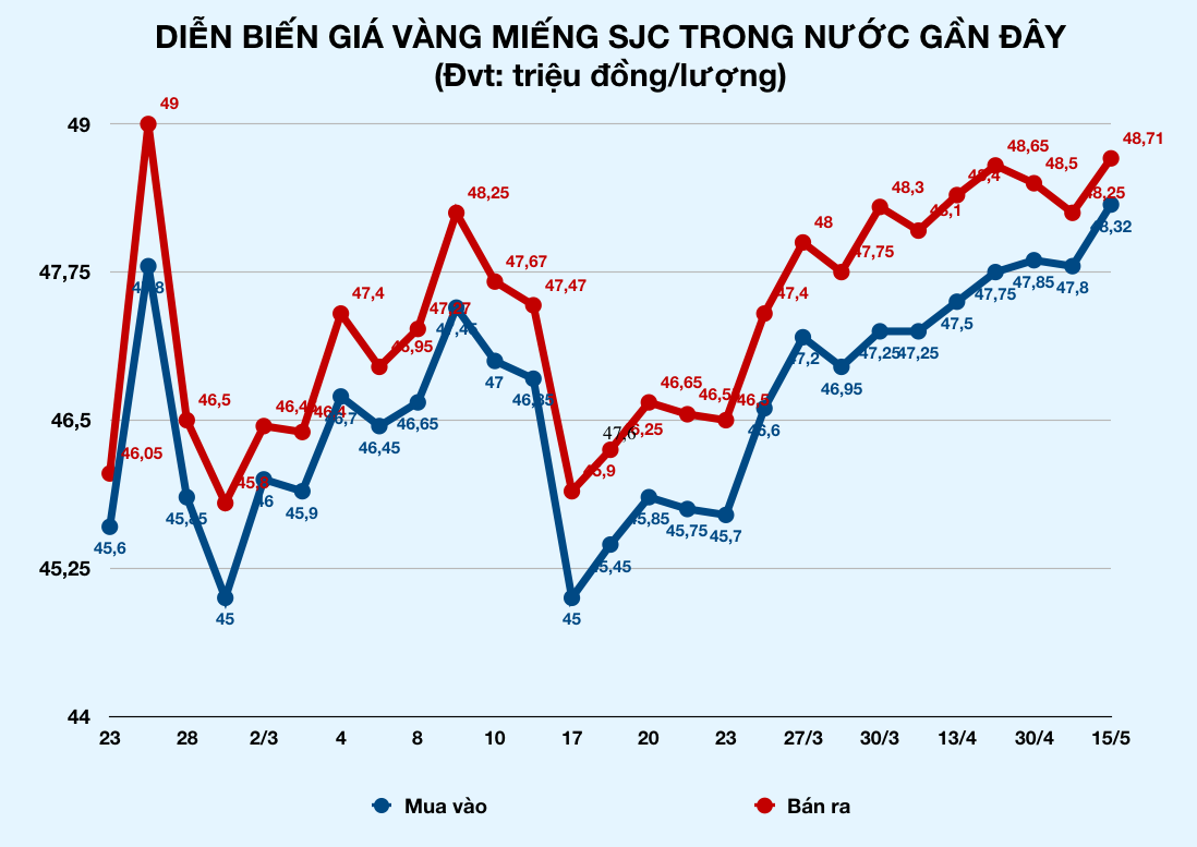 Sáng nay, giá vàng lại tiến lên 49 triệu đồng/lượng - Ảnh 2. Sáng nay, giá vàng lại tiến lên 49 triệu đồng/lượng - Ảnh 2.