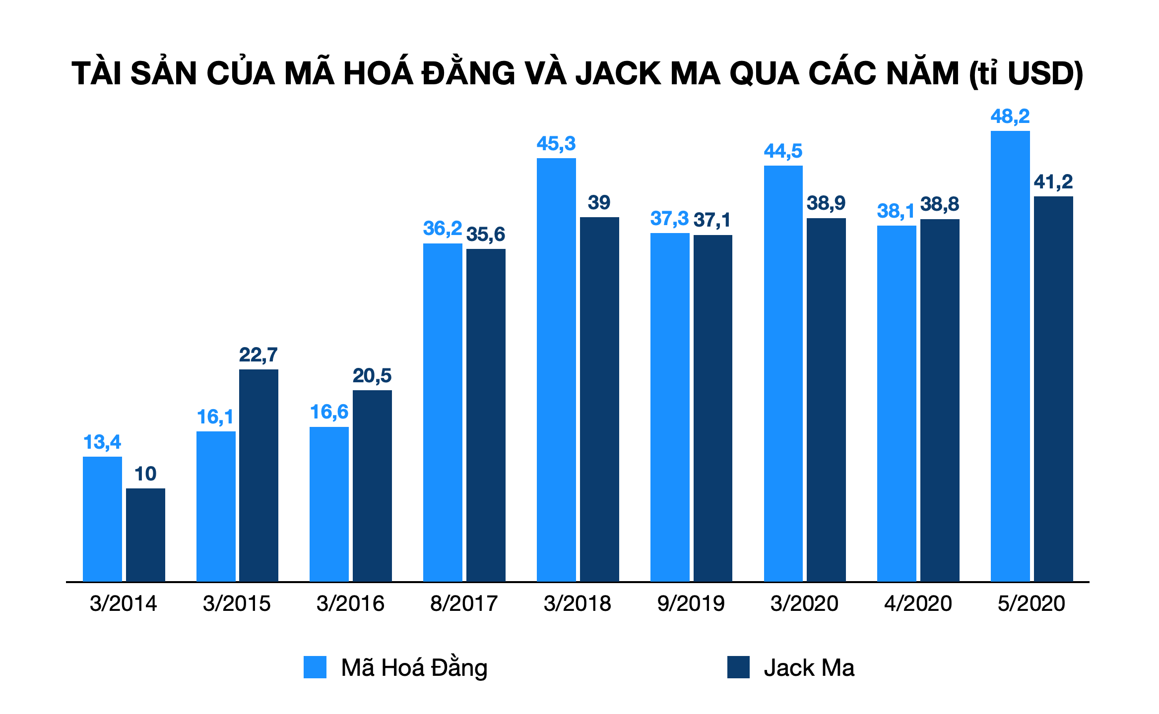 Tỉ phú Mã Hoá Đằng lần thứ 5 vượt Jack Ma thành người giàu nhất Trung Quốc - Ảnh 3. Tỉ phú Mã Hoá Đằng lần thứ 5 vượt Jack Ma thành người giàu nhất Trung Quốc - Ảnh 3.