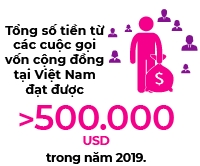 Gọi vốn cộng đồng đầu tiên bằng Coupon tại Việt Nam - Ảnh 3. Gọi vốn cộng đồng đầu tiên bằng Coupon tại Việt Nam - Ảnh 3.