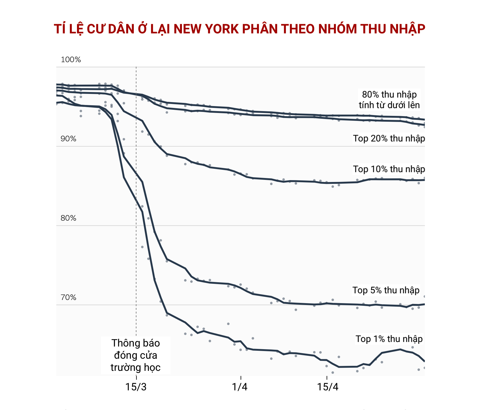 420.000 người đã rời New York để trốn dịch Covid-19, phần lớn là giới tài phiệt - Ảnh 2.