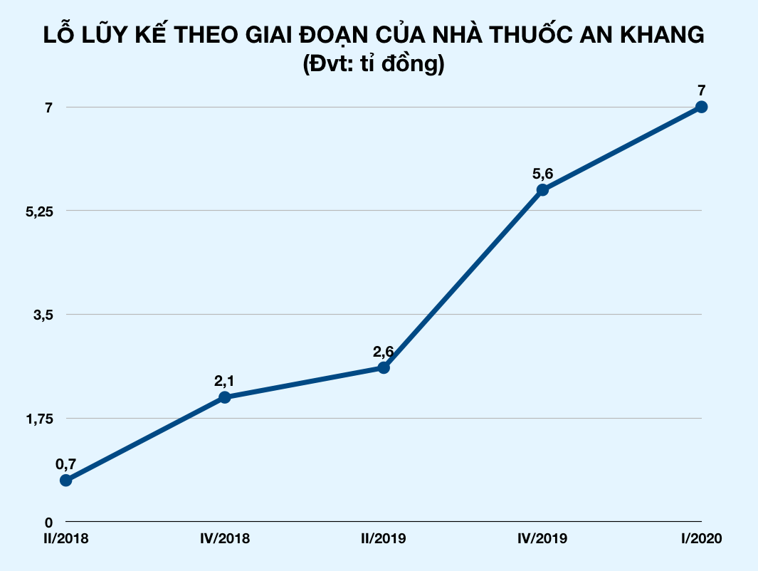 Chuỗi nhà thuốc An Khang lỗ thêm tiền tỉ, Thế Giới Di Động nói đã M&A thì không phải để bán - Ảnh 2.