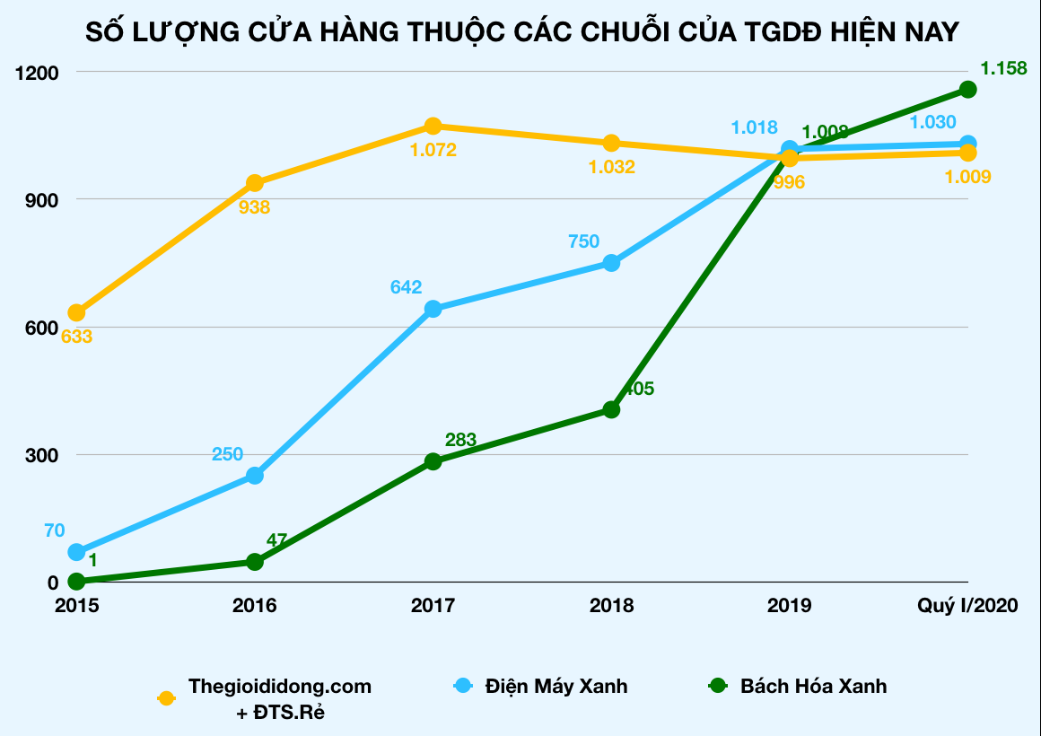 Chuỗi nhà thuốc An Khang lỗ thêm tiền tỉ, Thế Giới Di Động nói đã M&A thì không phải để bán - Ảnh 3.