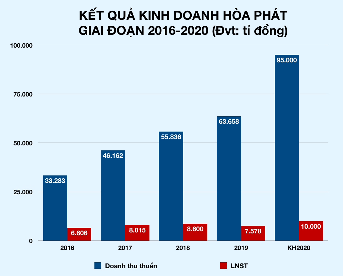 Ông Trần Đình Long: Hòa Phát sẽ lãi 10.000 tỉ trong năm nay, sản lượng thép tiến tới vượt mặt Formosa - Ảnh 2. Ông Trần Đình Long: Hòa Phát sẽ lãi 10.000 tỉ trong năm nay, sản lượng thép tiến tới vượt mặt Formosa - Ảnh 2.