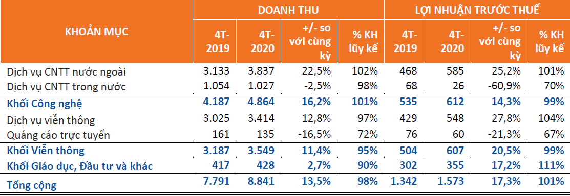 Lợi nhuận quảng cáo trực tuyến của FPT giảm hơn 21% trong 4 tháng đầu năm - Ảnh 1.