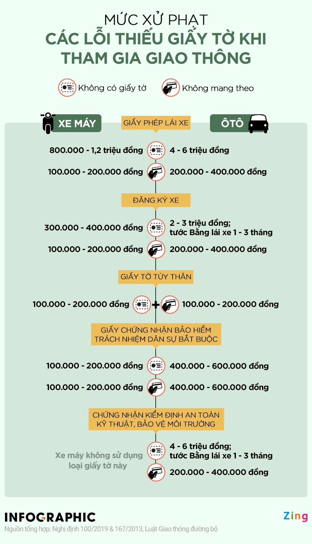 Mức xử phạt khi tham gia giao thông thiếu giấy tờ - Ảnh 1.