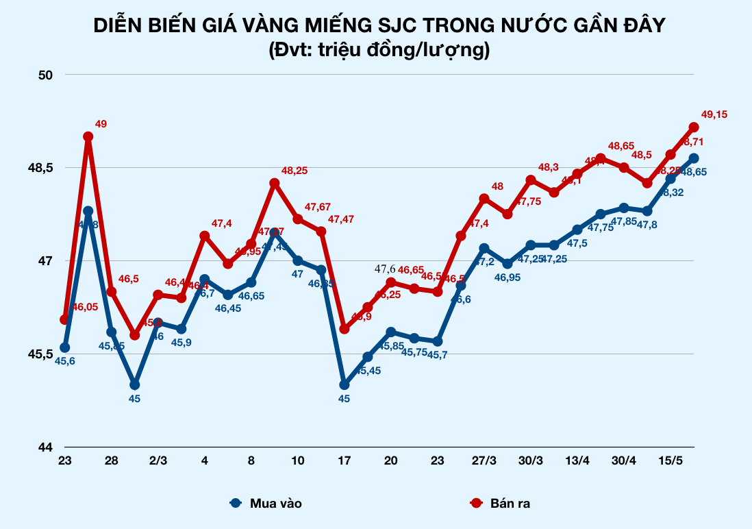 Giá vàng sáng nay vượt đỉnh lịch sử, lên 49,15 triệu đồng/lượng - Ảnh 2. Giá vàng sáng nay vượt đỉnh lịch sử, lên 49,15 triệu đồng/lượng - Ảnh 2.