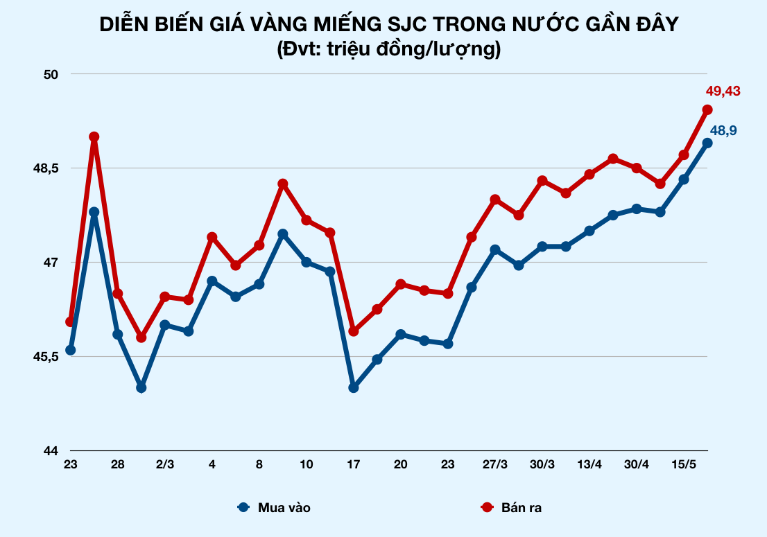 Giá vàng lập đỉnh 49,4 triệu đồng/lượng nhưng bất ngờ tiệm vàng vắng hoe - Ảnh 2. Giá vàng lập đỉnh 49,4 triệu đồng/lượng nhưng bất ngờ tiệm vàng vắng hoe - Ảnh 2.